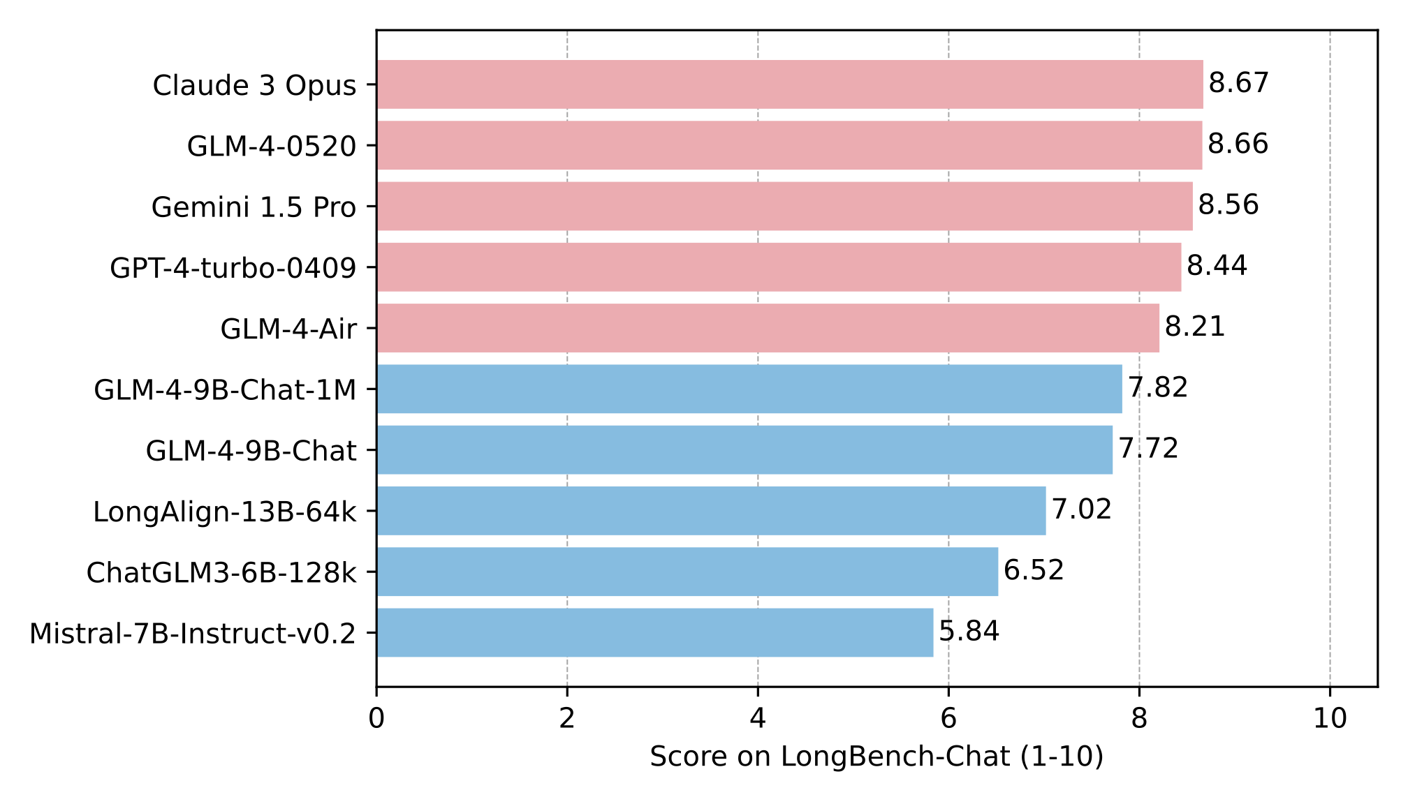 GLM-4-9B-Chat-1M LongBench-Chat评测结果